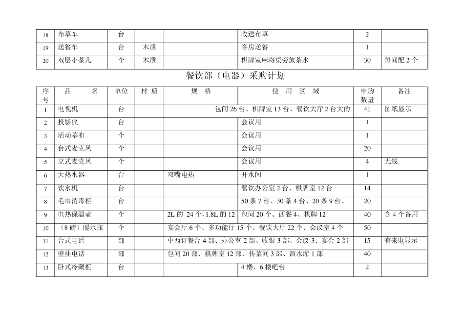 宾馆餐饮采购清单_第3页