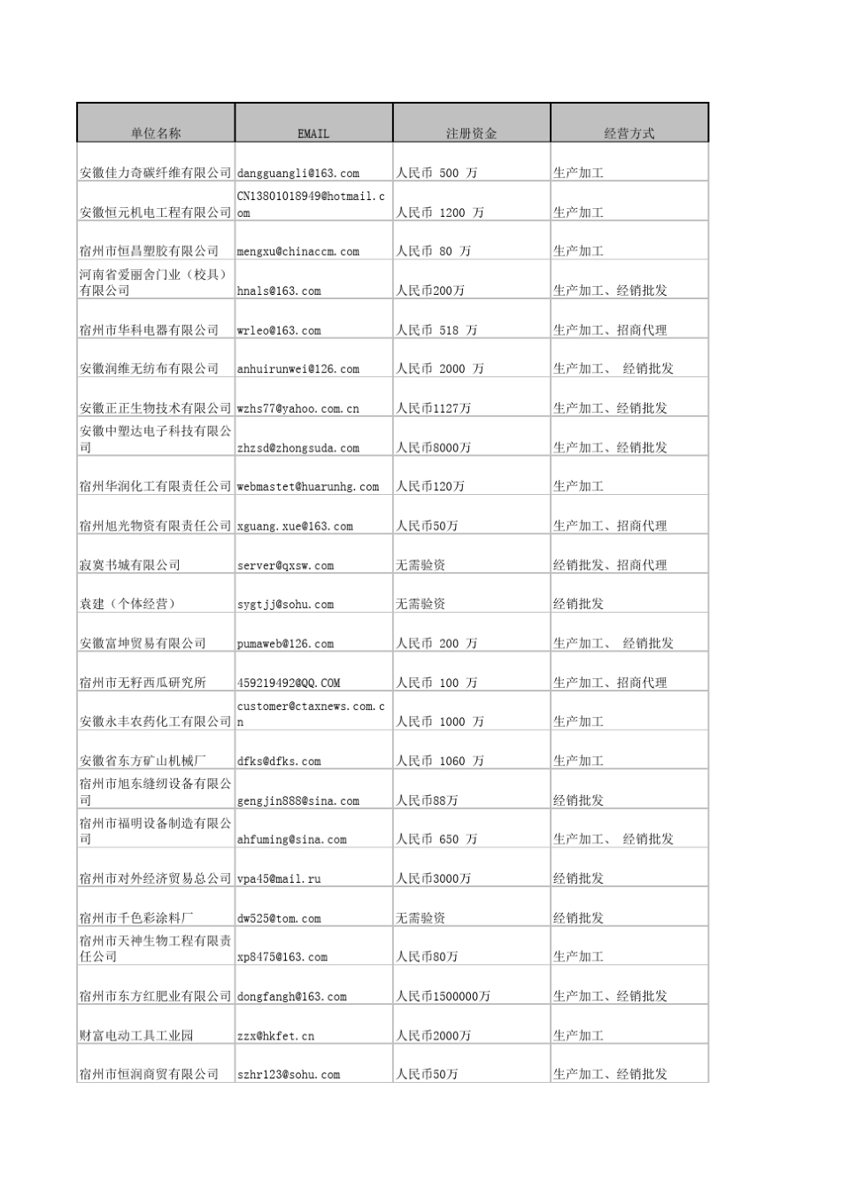 宿州企业电子邮箱(EMAIL)联系方式清单_第1页