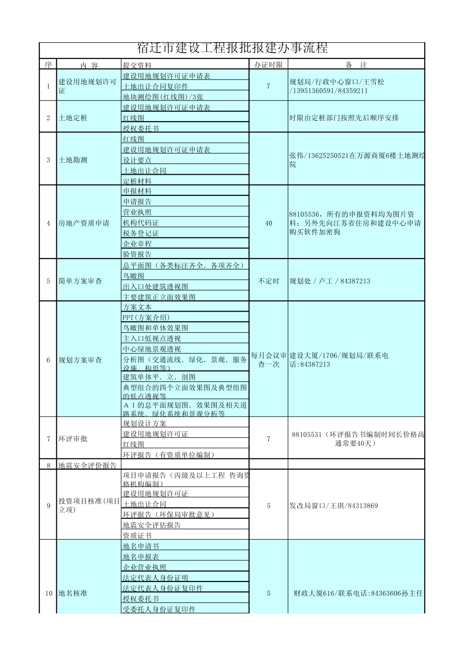 宿迁市建设工程报批报建办事流程2012_第1页