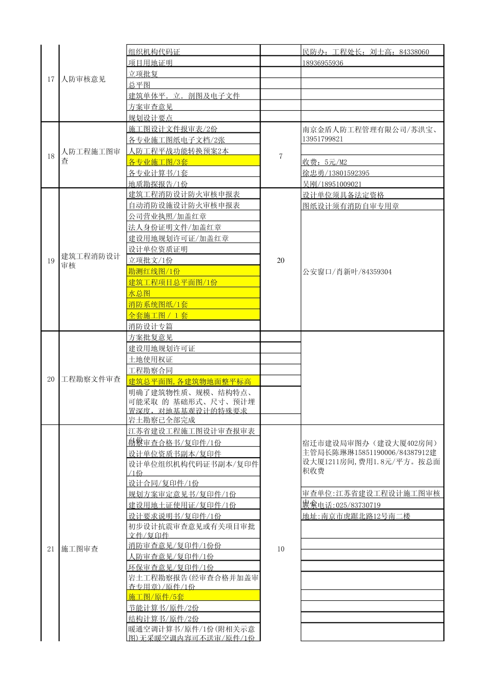 宿迁市建设工程报批报建办事流程2012_第3页