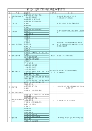 宿迁市建设工程报批报建办事流程2012