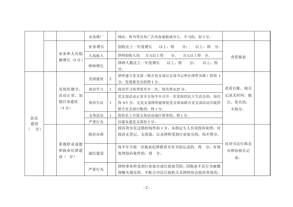 宿迁市律师事务所年度检查考核评分表_第2页