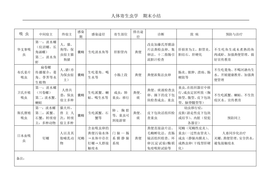 寄生虫表格总结_第1页
