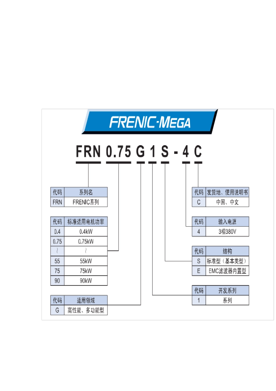 富士变频器型号说明_第2页