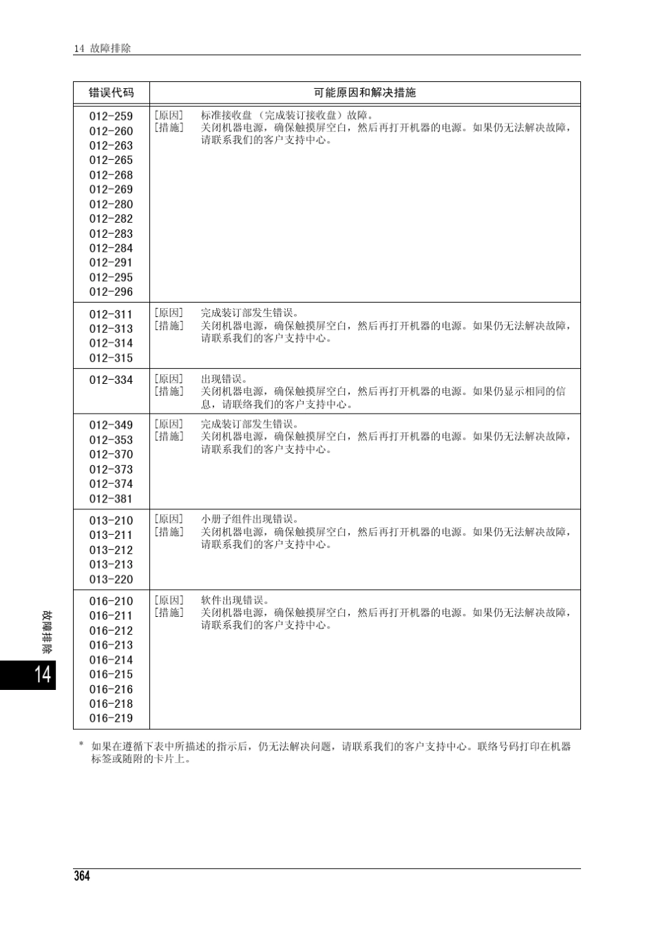 富士施乐DocuCentreIV3065故障错误代码_第3页