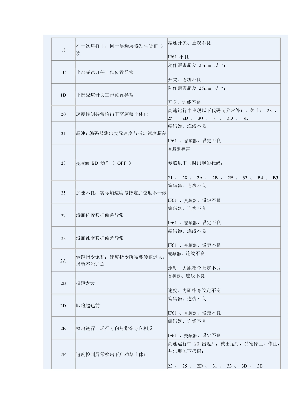 富士达电梯故障代码识别_第3页