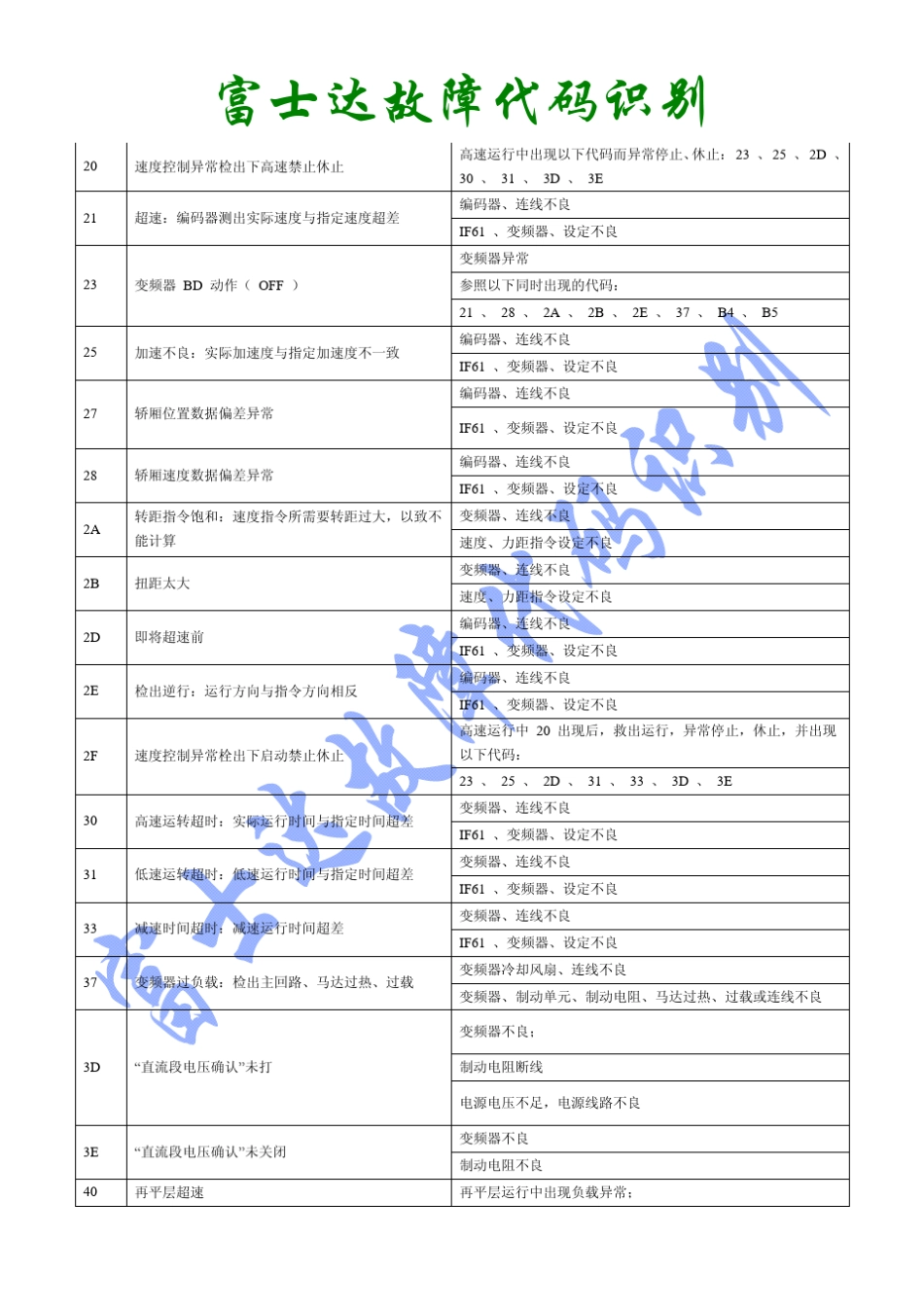 富士达电梯故障代码读_第3页