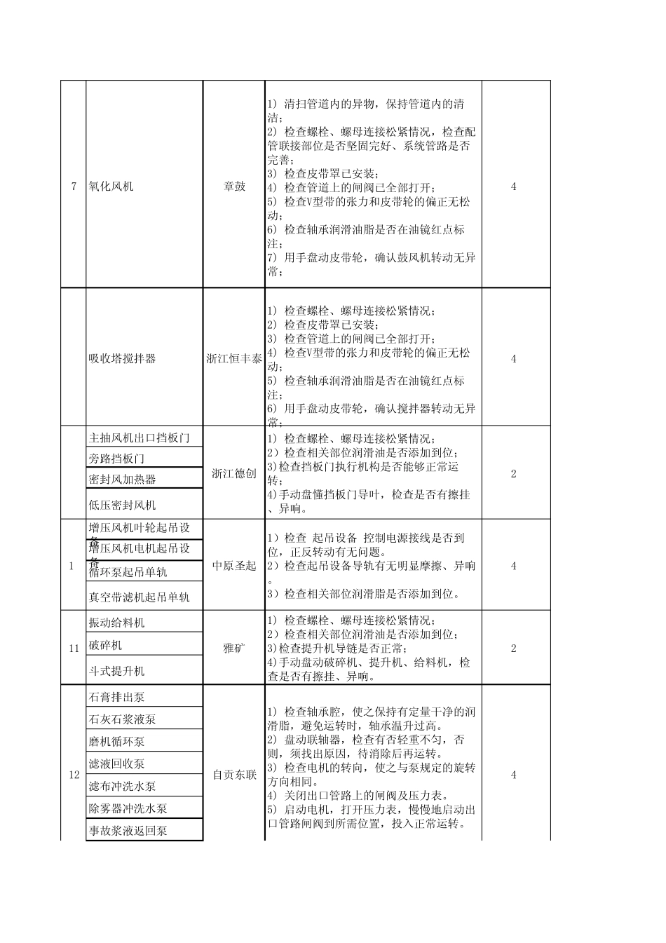 富邦180㎡烧结脱硫设备单机调试记录表_第2页