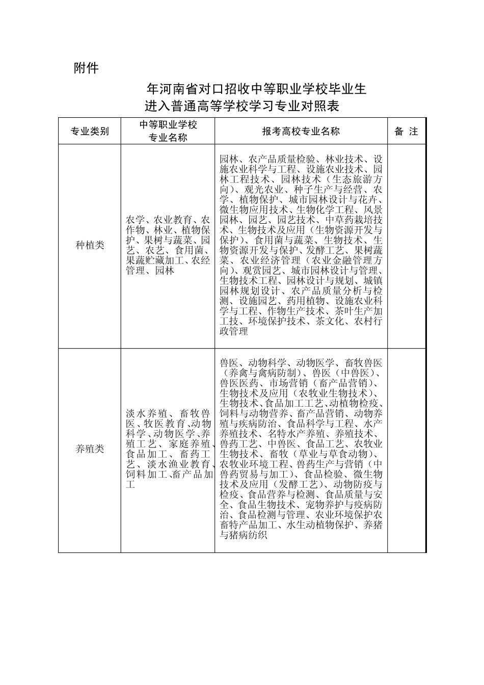 对口招生专业对照表_第1页