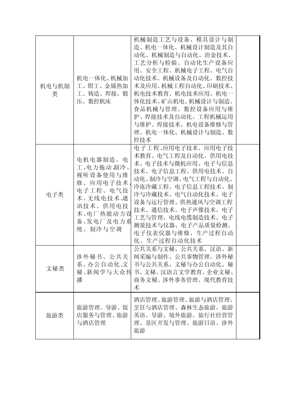 对口招生专业对照表_第3页