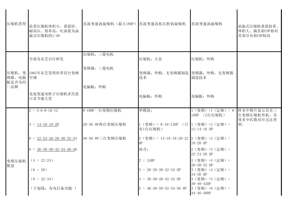 对比文件(东芝VS其他品牌)_第2页