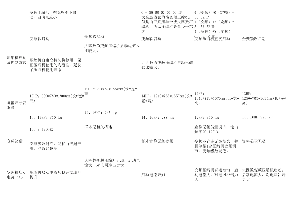 对比文件(东芝VS其他品牌)_第3页