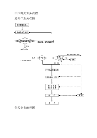 (整理)中国海关业务流程
