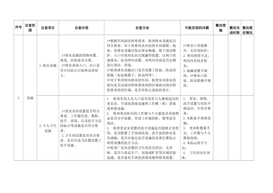 肉制品生产加工企业自查要点表_第2页