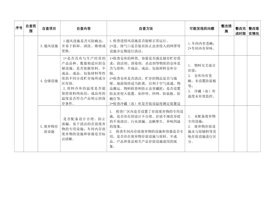 肉制品生产加工企业自查要点表_第3页