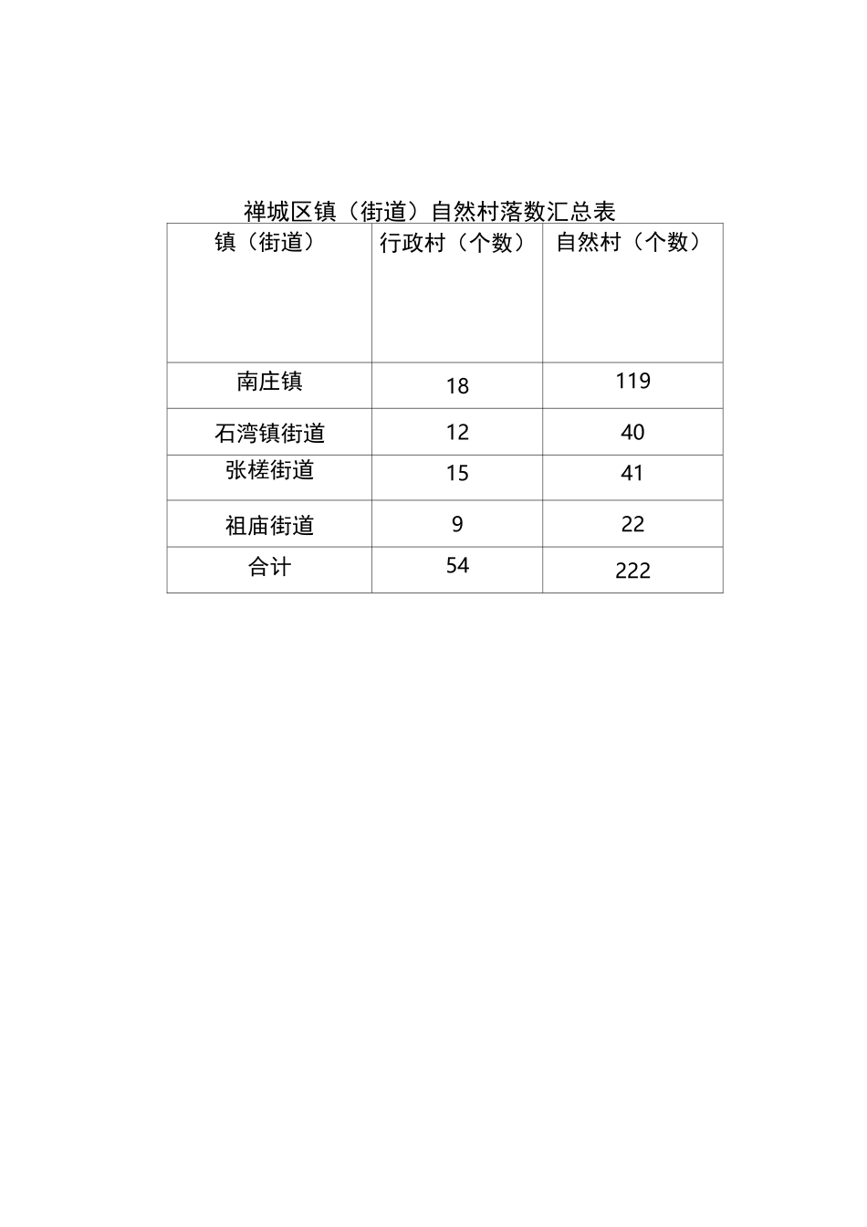 禅城区镇(街道)自然村落数汇总表_第1页