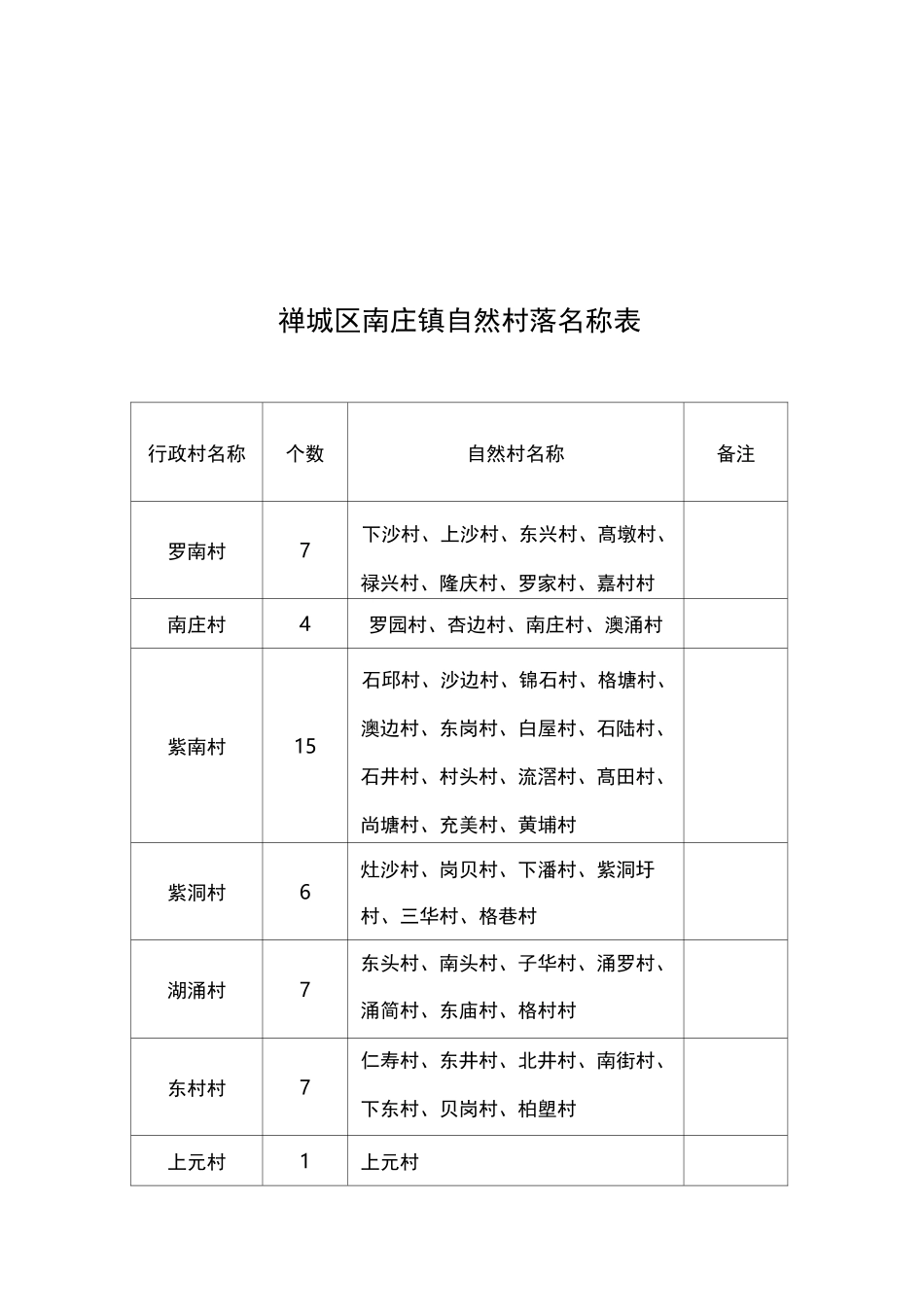 禅城区镇(街道)自然村落数汇总表_第2页