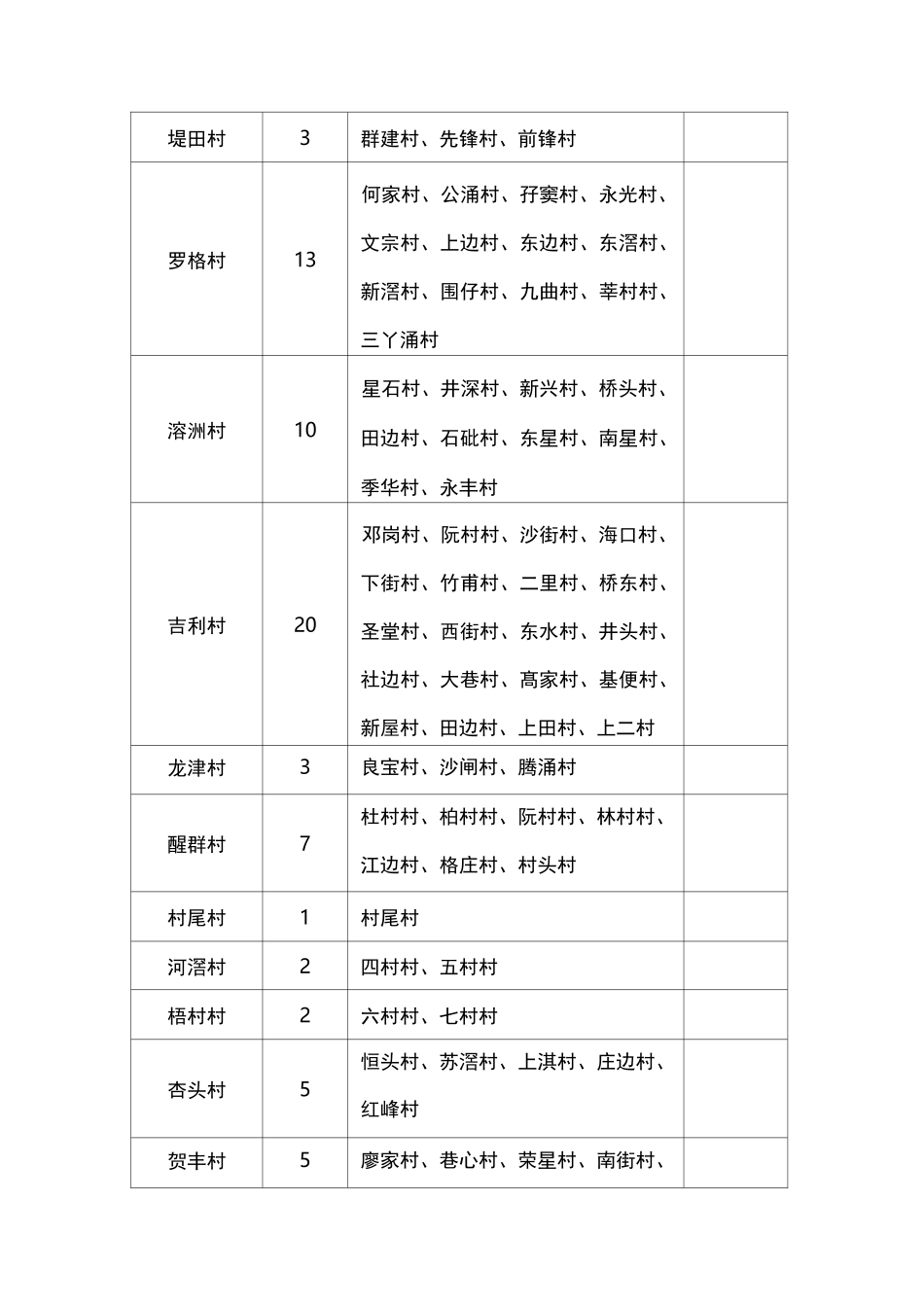 禅城区镇(街道)自然村落数汇总表_第3页