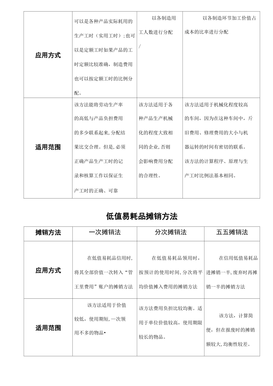 会计核算中几种常用的核算方法_第2页