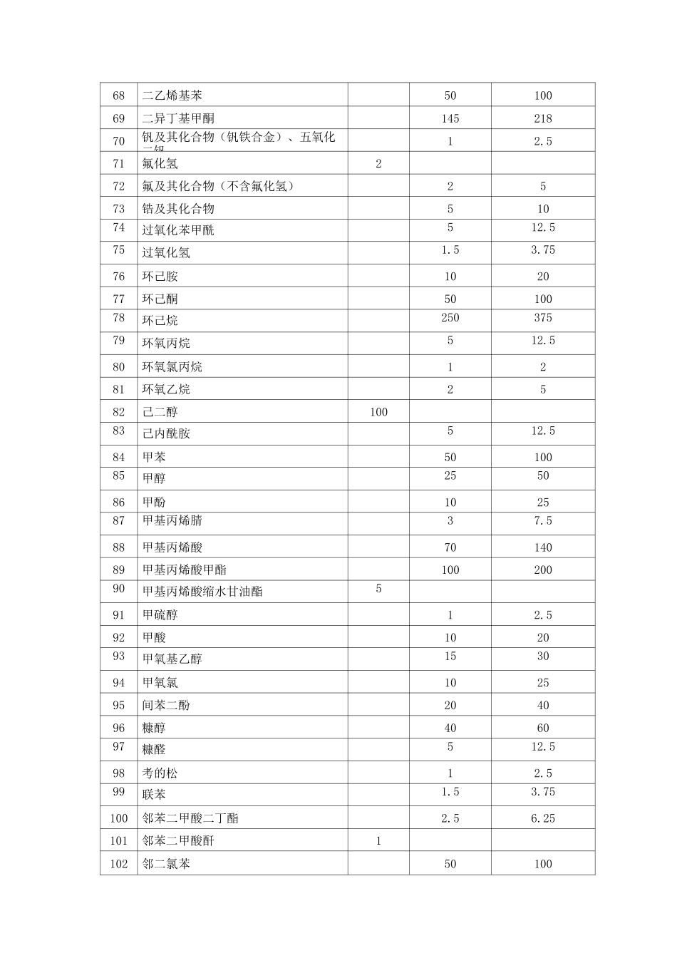 有毒物品与高度物品目录_第3页