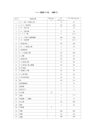 有毒物品与高度物品目录