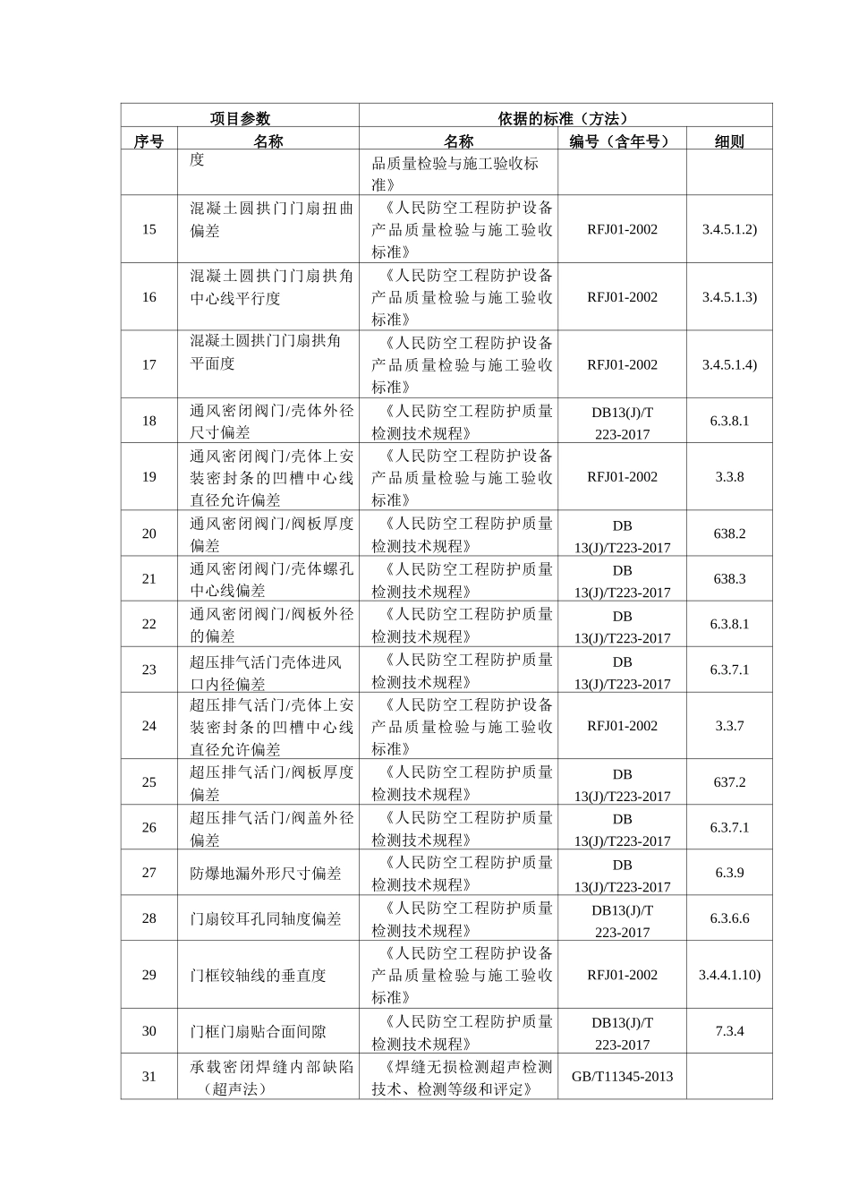 人防工程防护监测标准_第2页