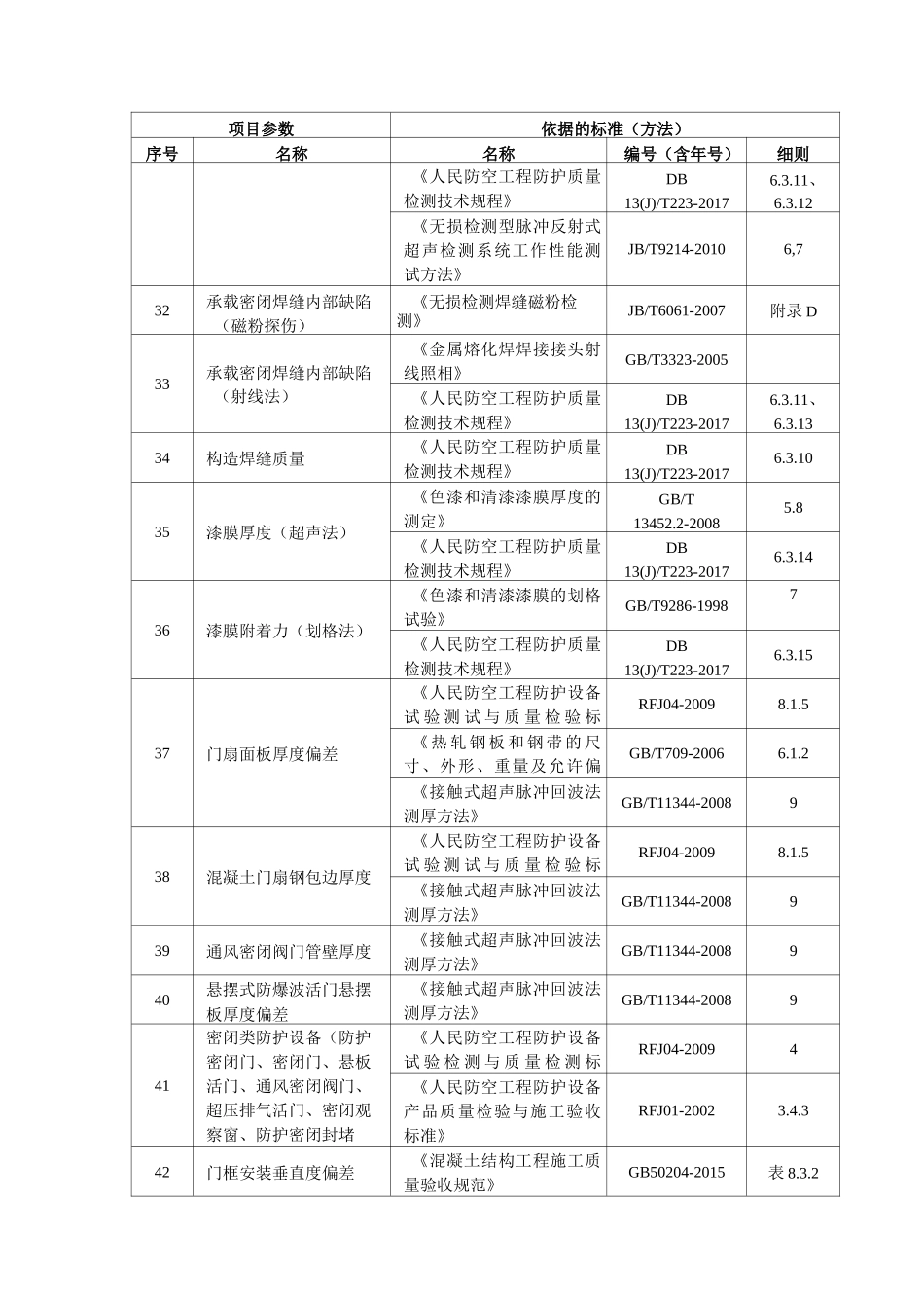 人防工程防护监测标准_第3页