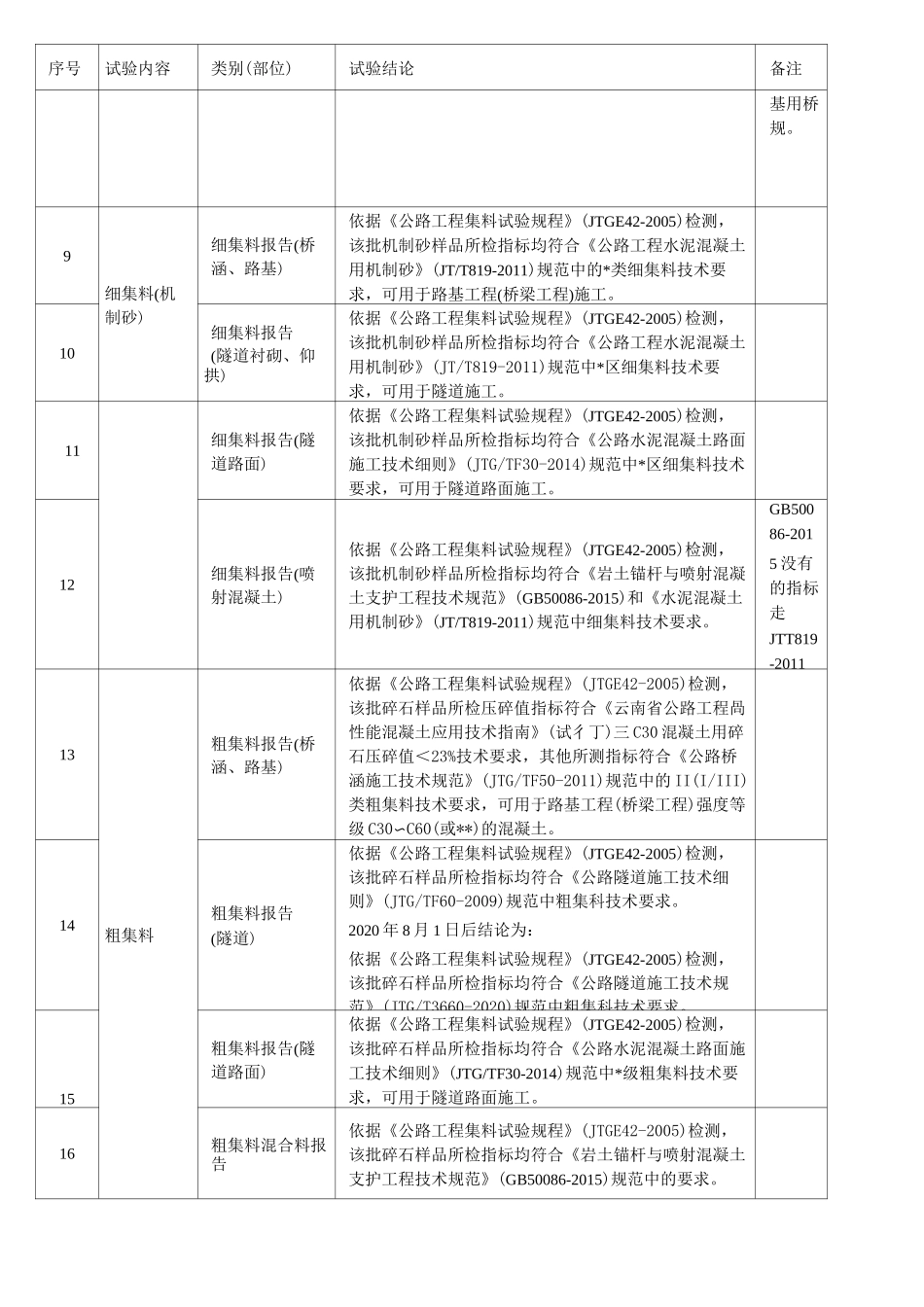 2020年最新公路工程试验检测规范引用及试验检测结论_第2页