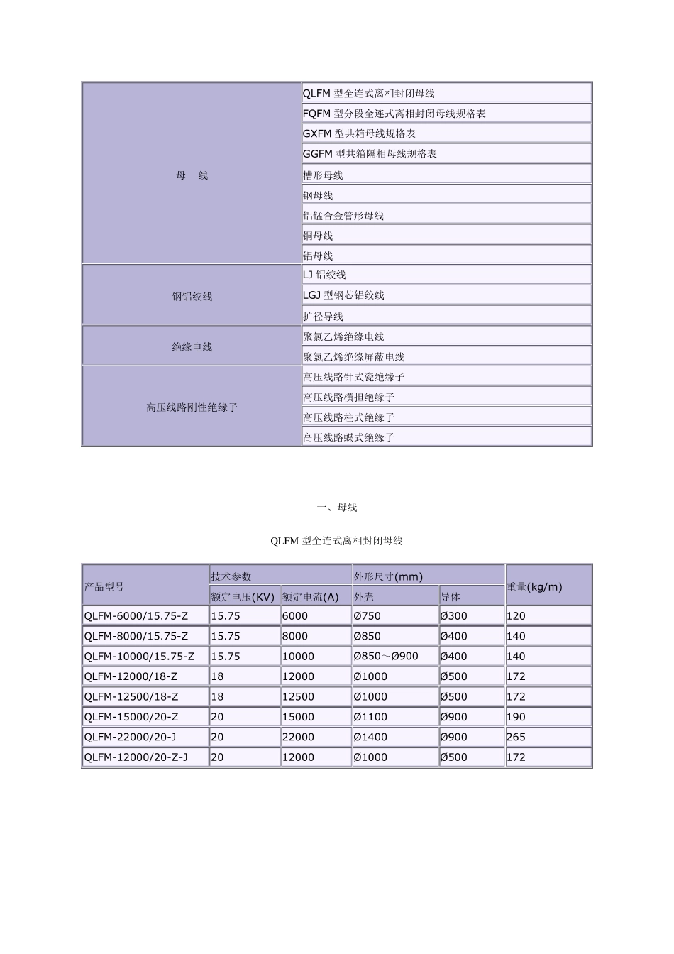 导线型号及相应参数汇总_第1页