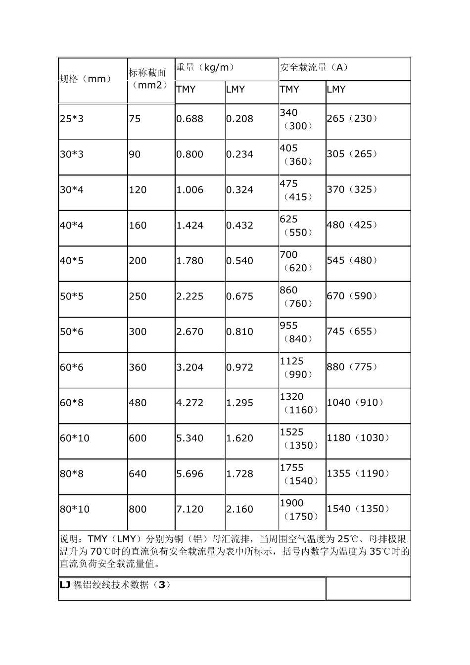 导线安全载流量表_第2页