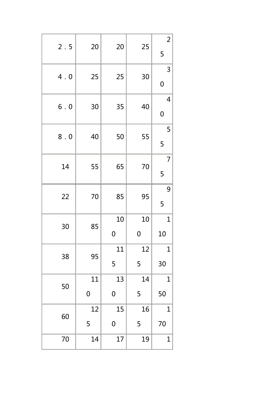 导线截面积的选择_第3页