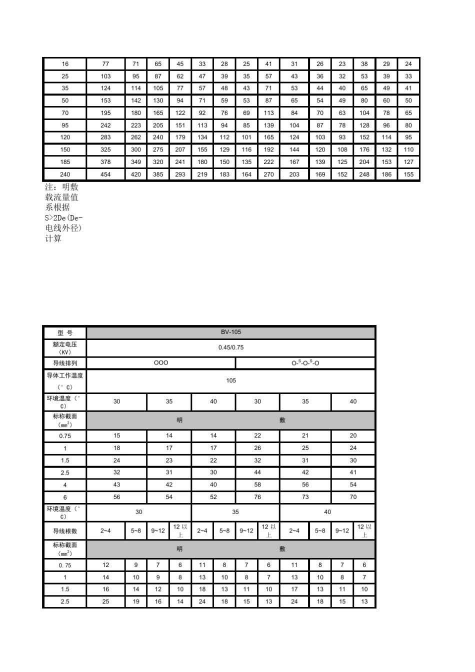 导线载流量对照表_第2页