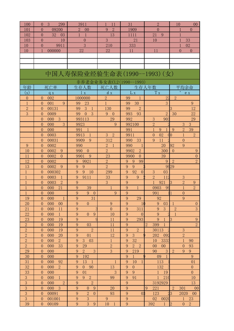 寿险经验生命表_第3页