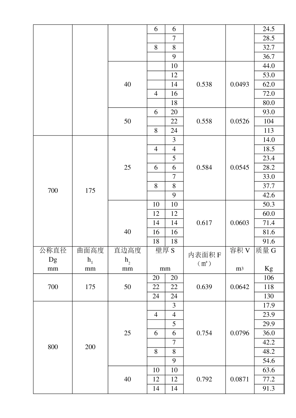 封头标准参数表_第3页