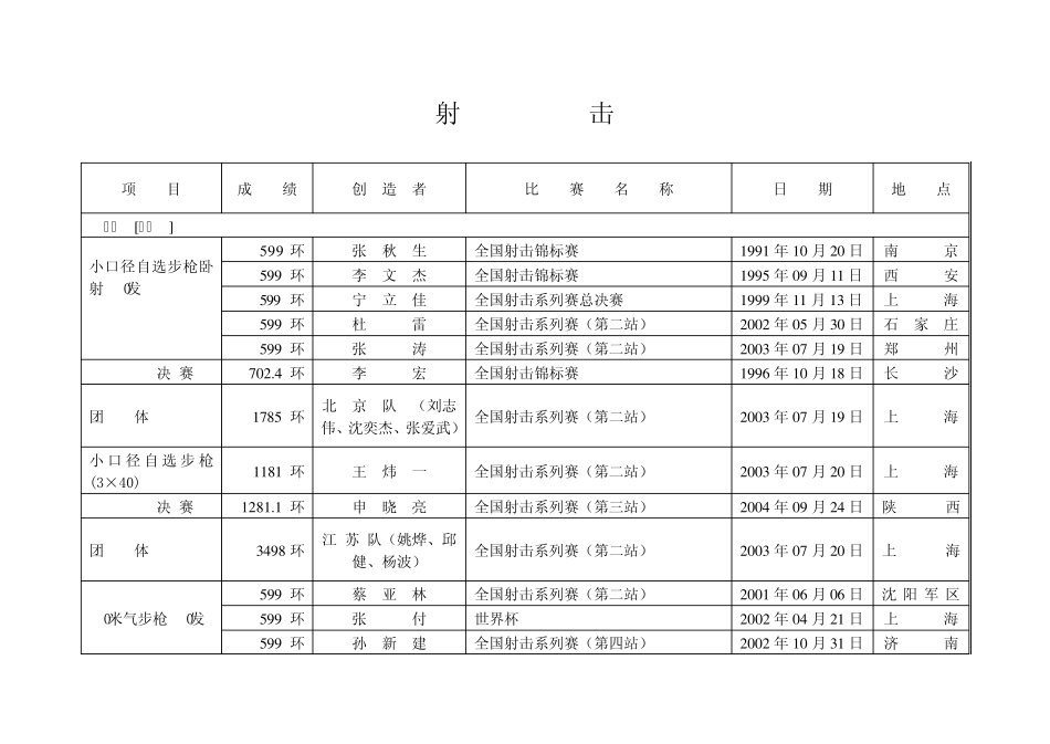射击项目成绩创造者比赛名称日期地点_第1页