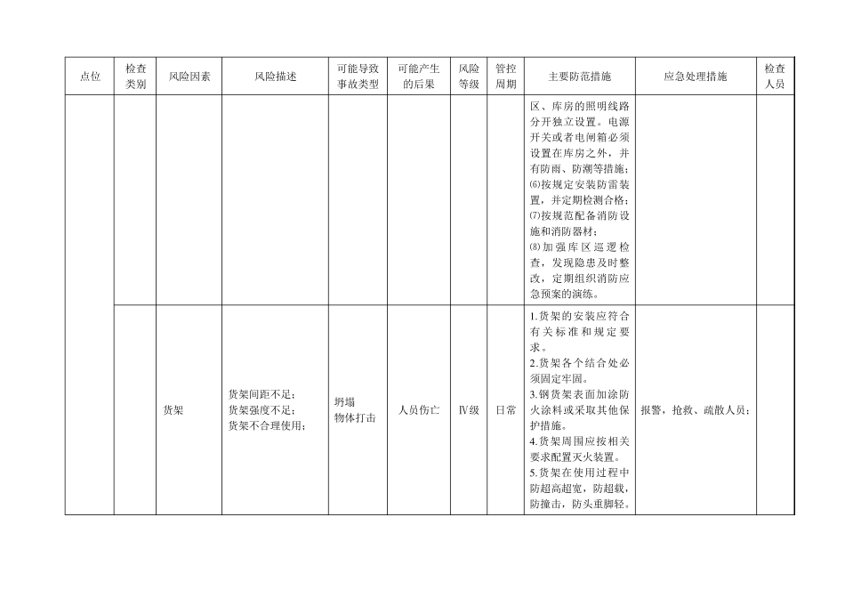 小仓储场所风险辨识清单_第2页
