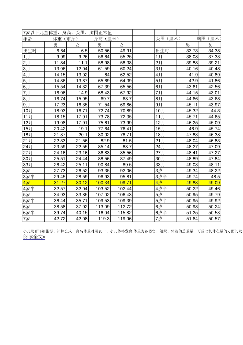 小儿身高体重表_第1页