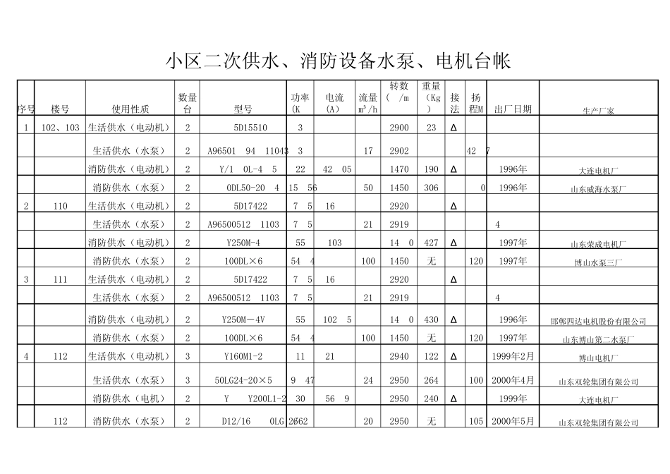 小区二次供水、消防设备水泵、电动机台帐_第1页