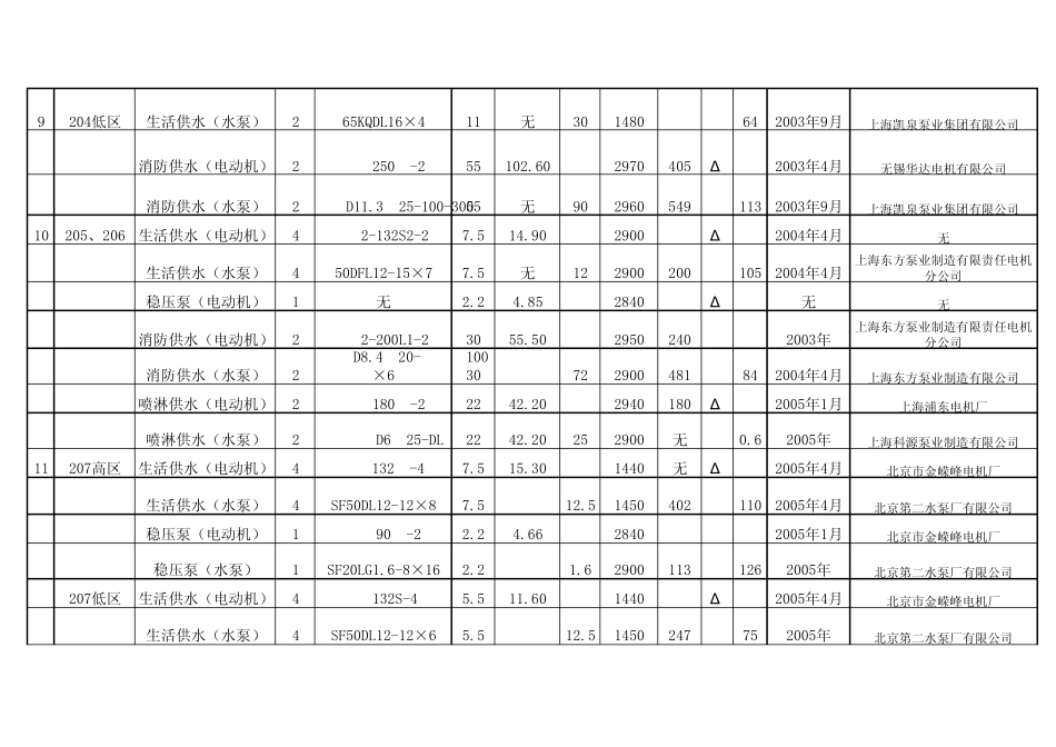 小区二次供水、消防设备水泵、电动机台帐_第3页