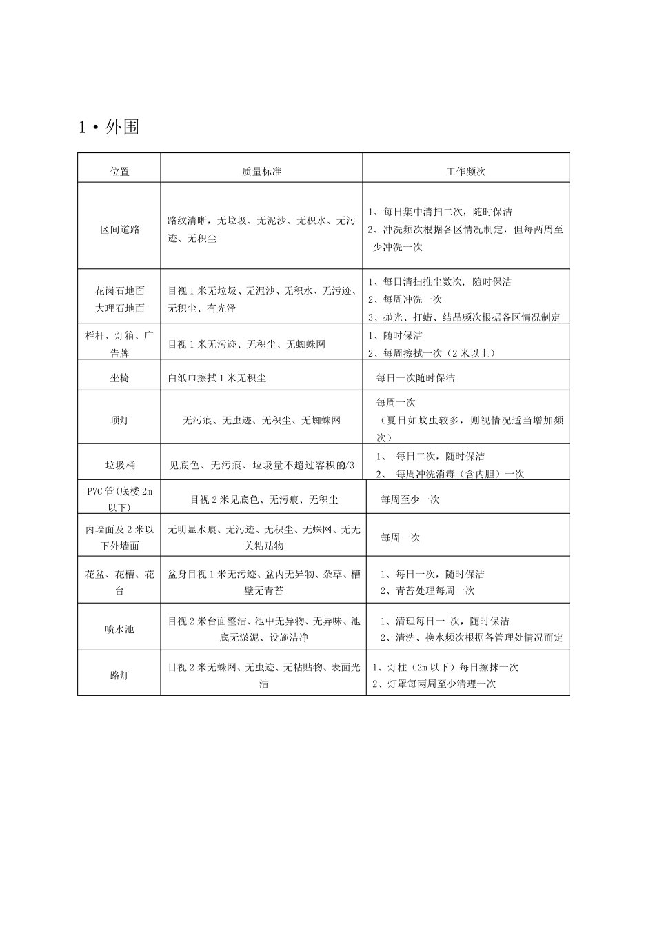 小区物业保洁标准_第2页
