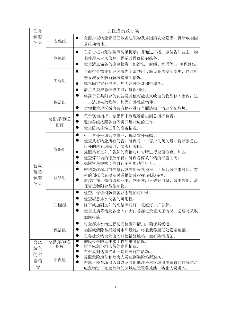 小区物业管理台风、暴雨、雷电灾害应急预案_第3页