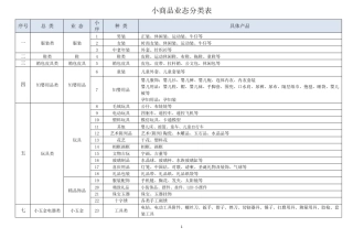 小商品业态分类表