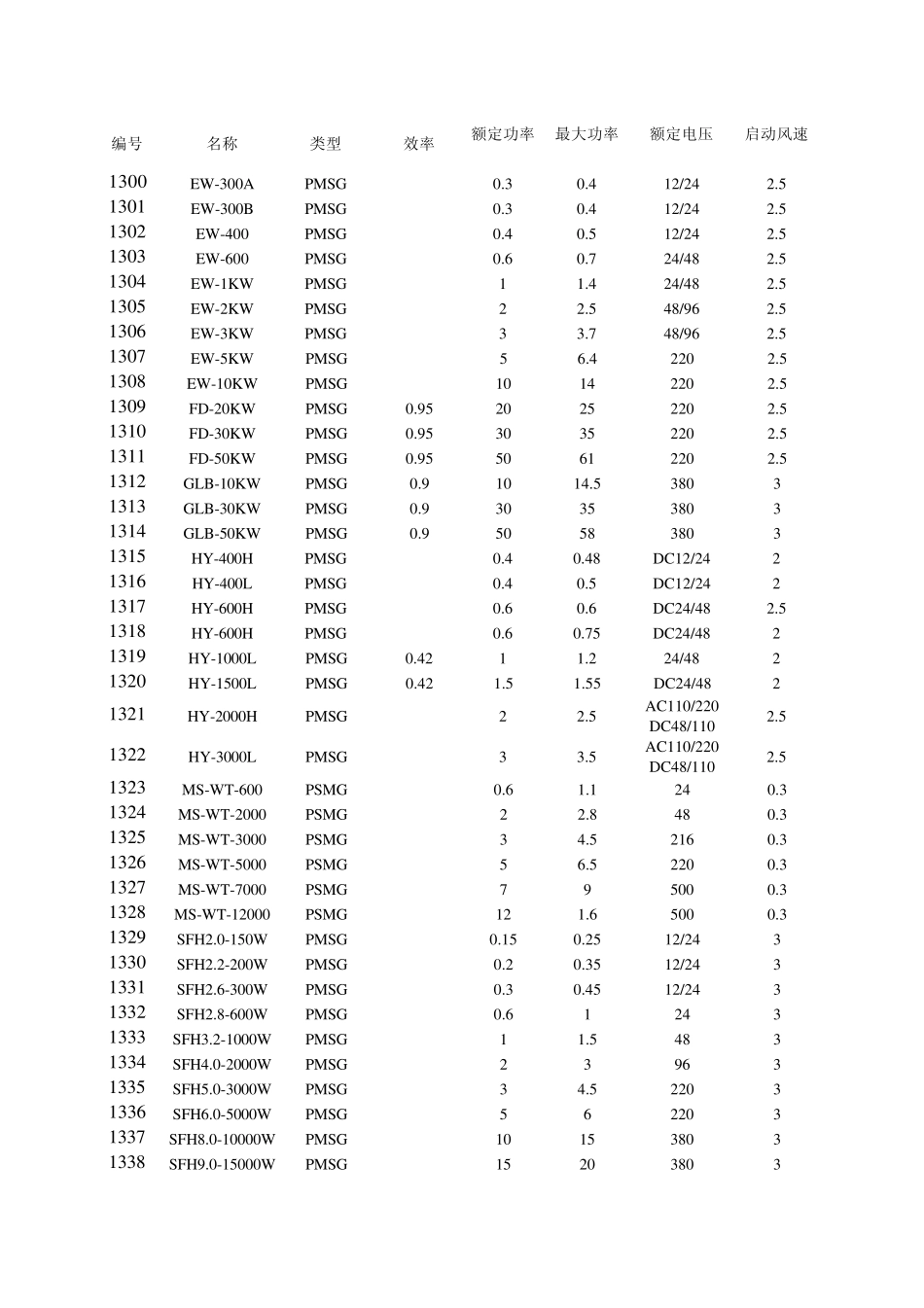小型风力发电机型号数据汇总_第1页