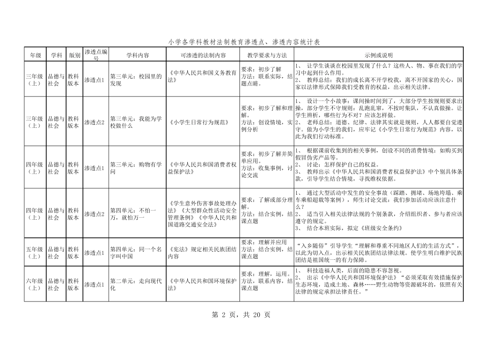 小学16年级各学科法制教育渗透点_第2页