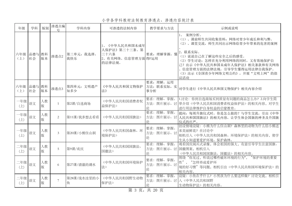 小学16年级各学科法制教育渗透点_第3页
