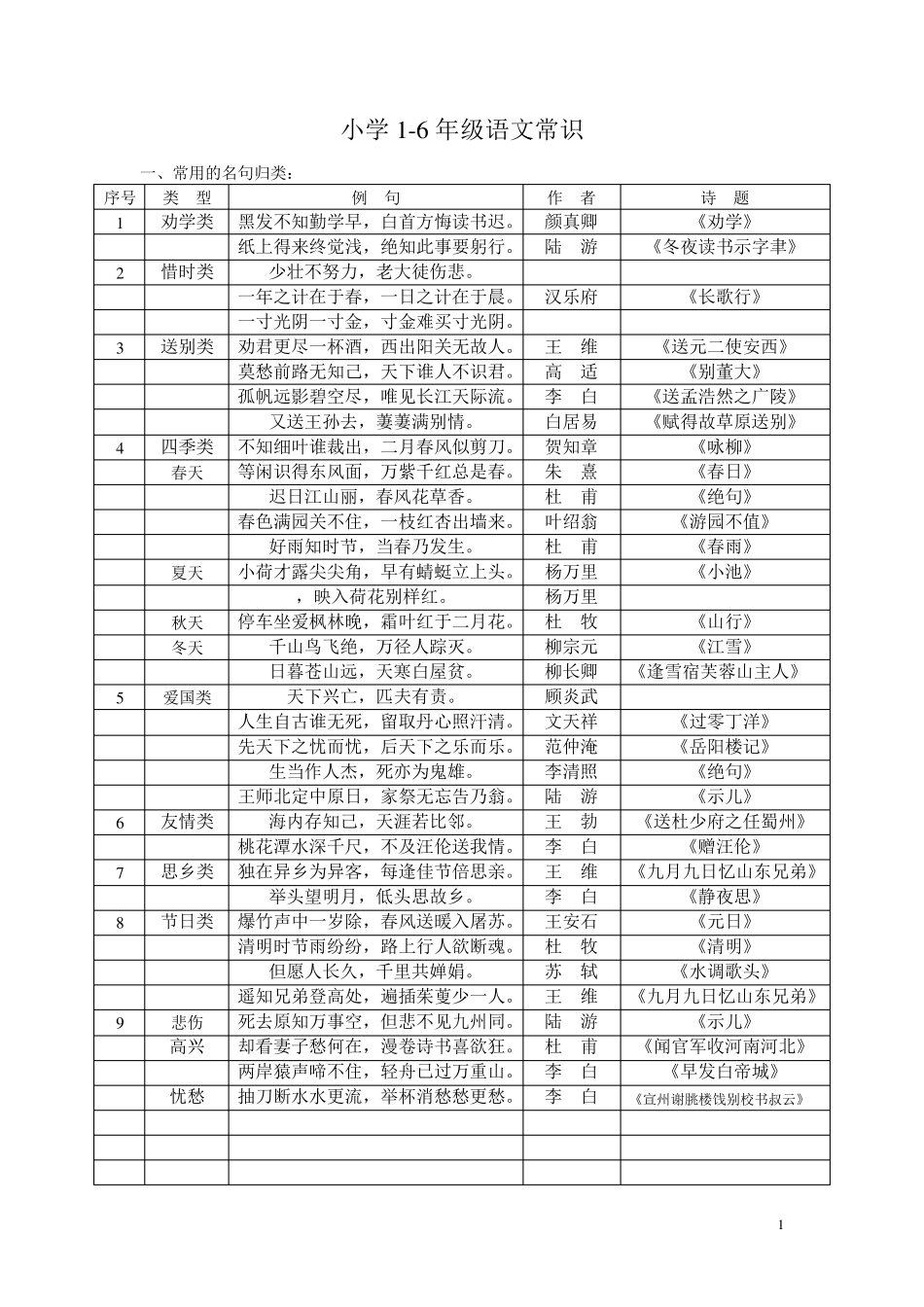 小学16年级语文常识_名言名句_成语_谚语_歇后语_第1页