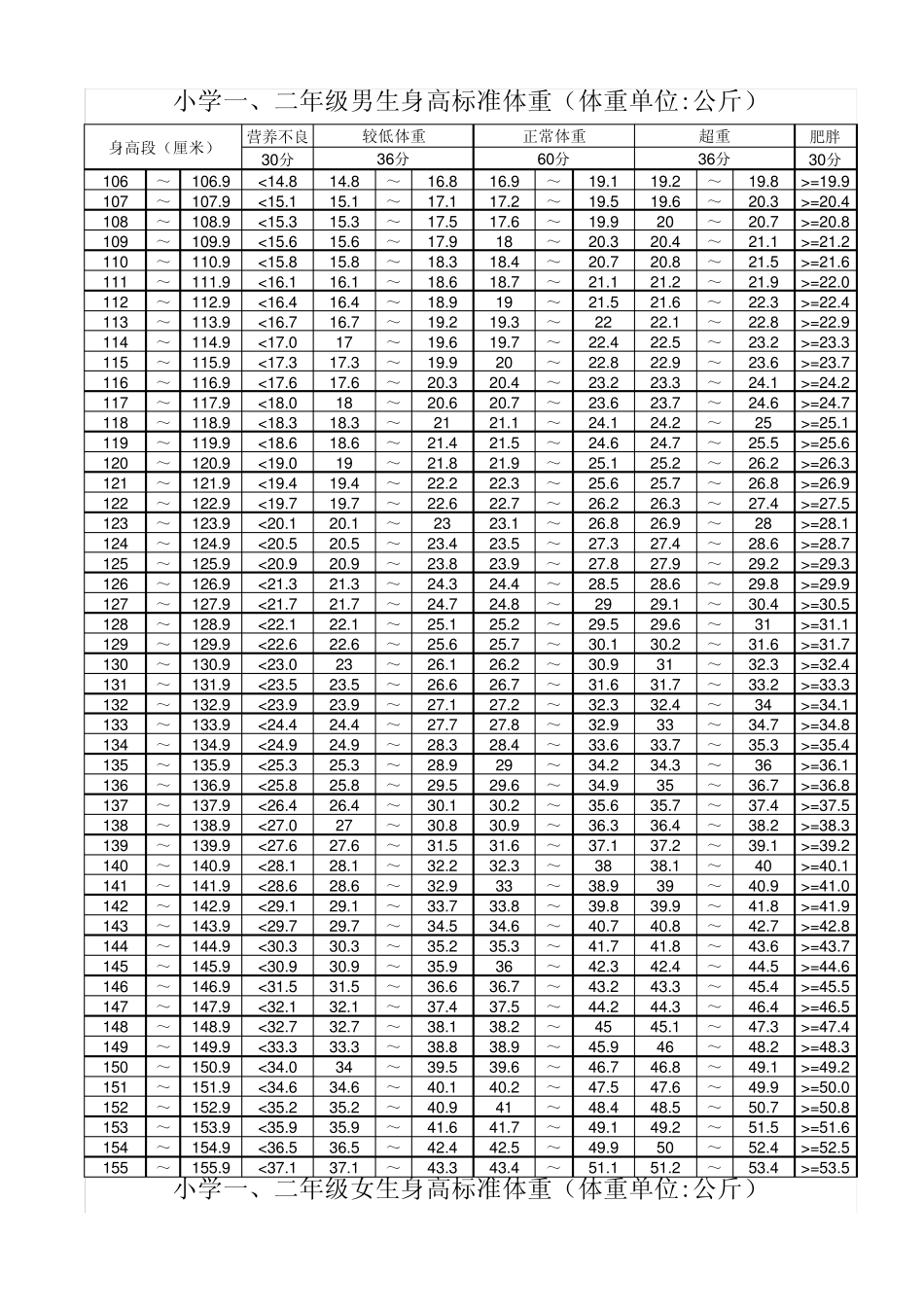 小学1至6年级男女生身高标准体重评分标准_第1页