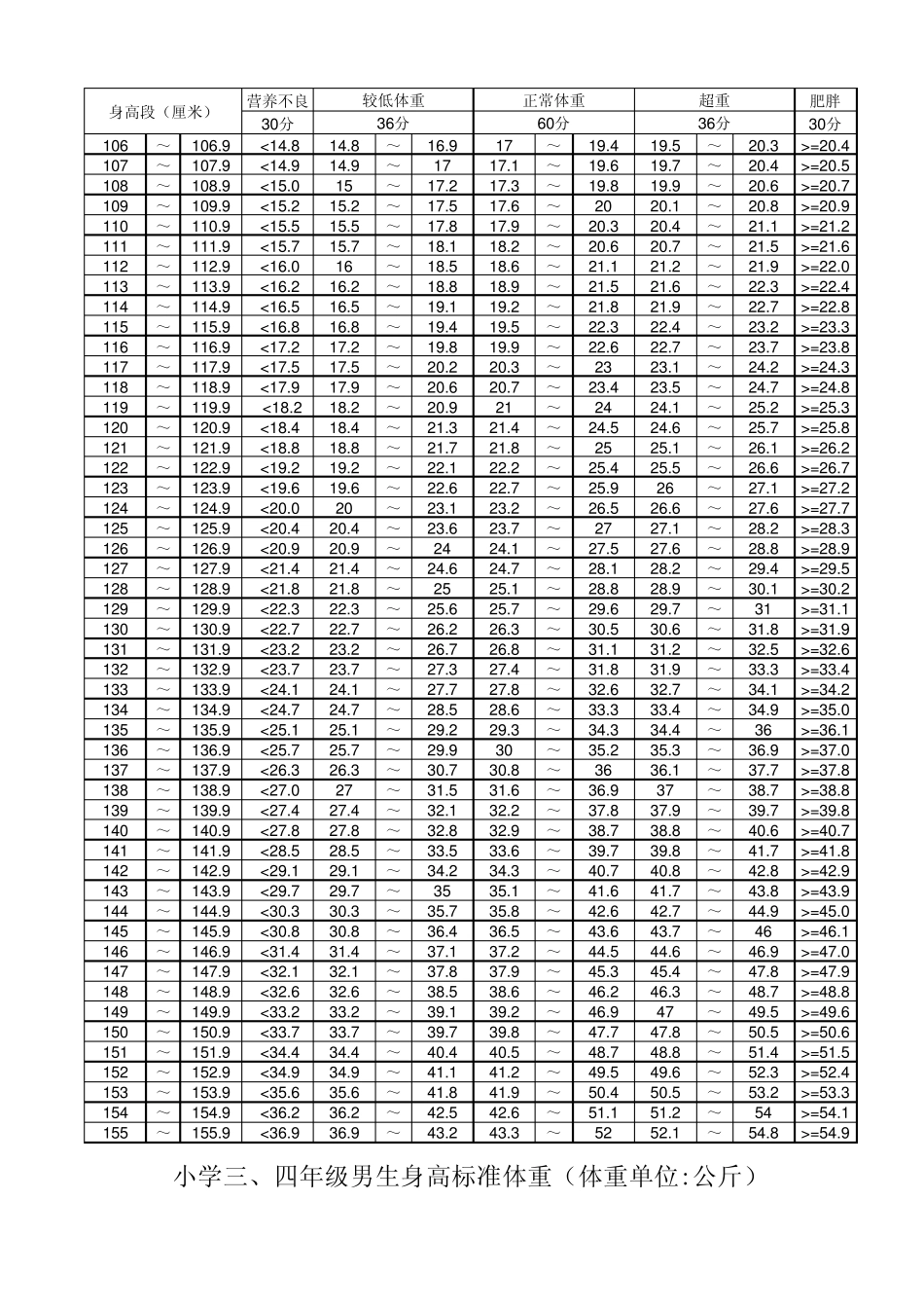 小学1至6年级男女生身高标准体重评分标准_第2页