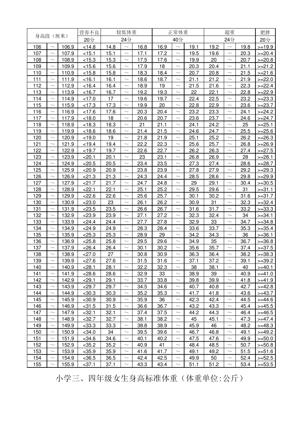 小学1至6年级男女生身高标准体重评分标准_第3页