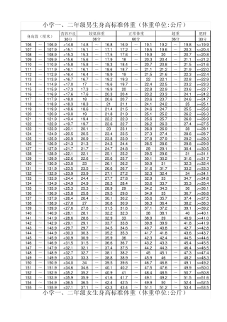 小学1至6年级男女生身高标准体重评分标准